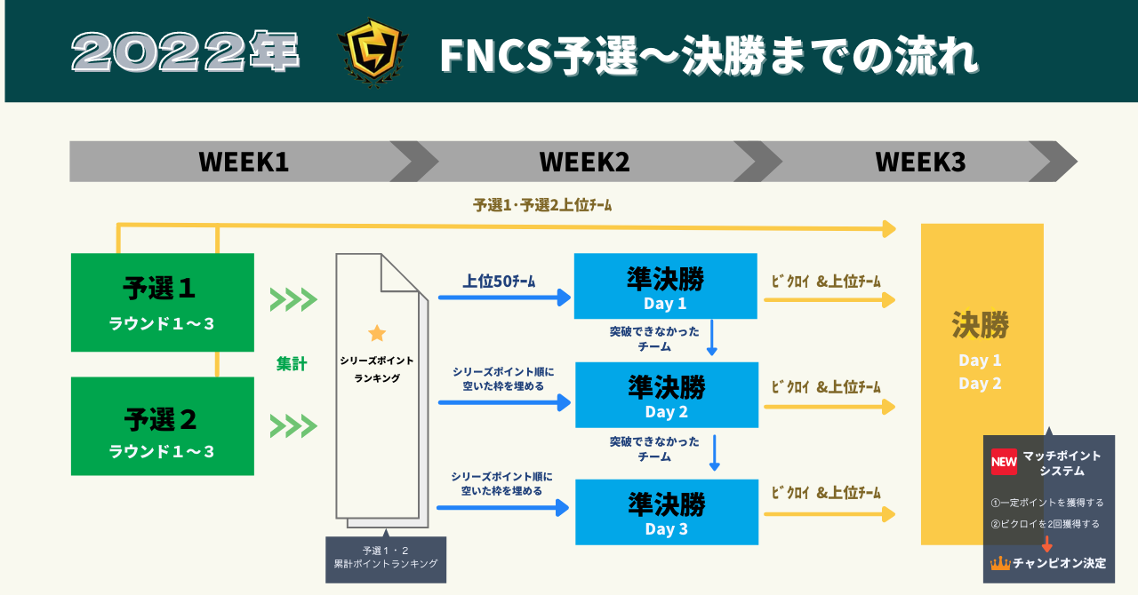 C3s1 22年デュオfncs 前シーズンからの変更点まとめ Gaaaame For You